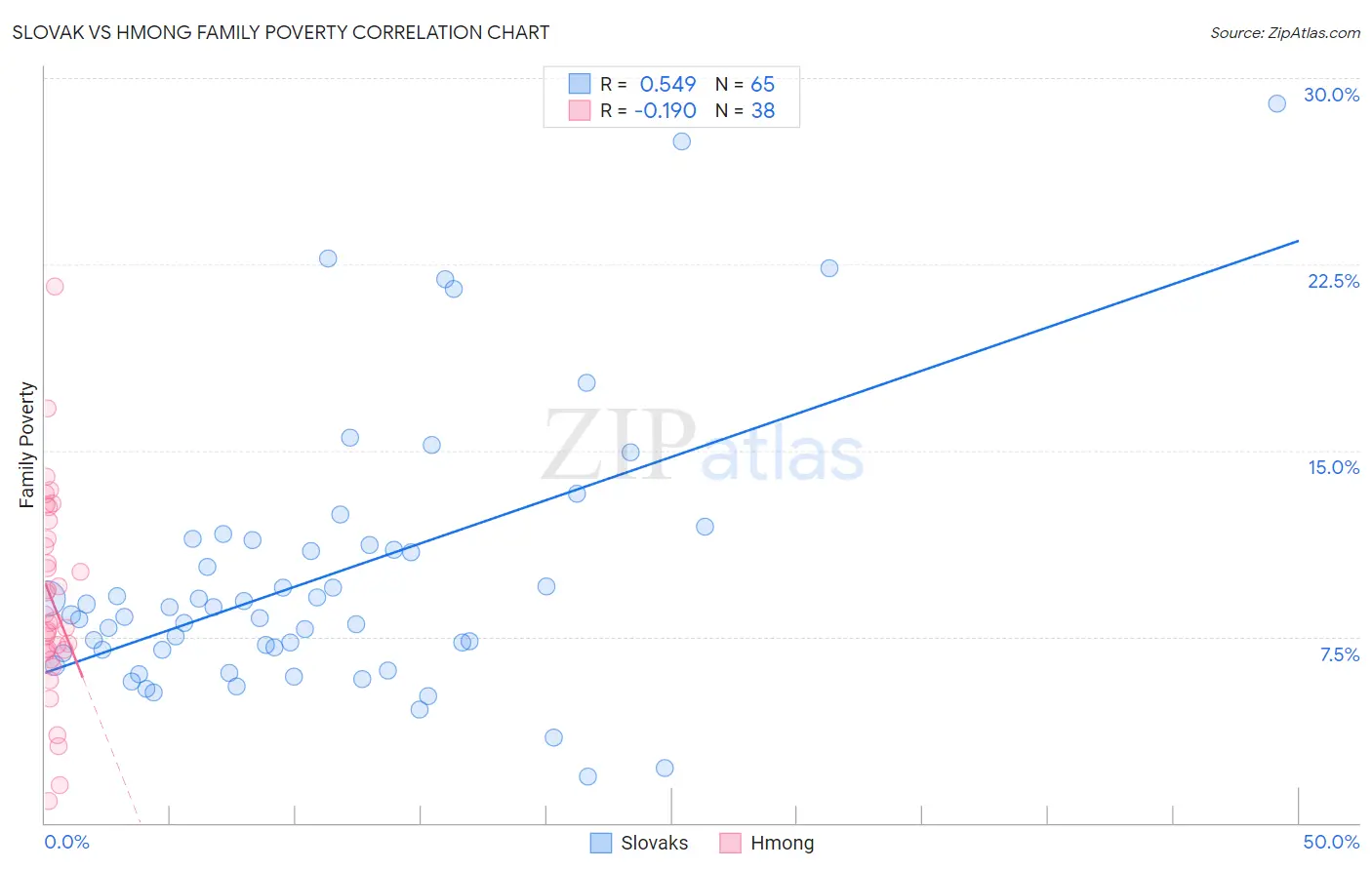 Slovak vs Hmong Family Poverty