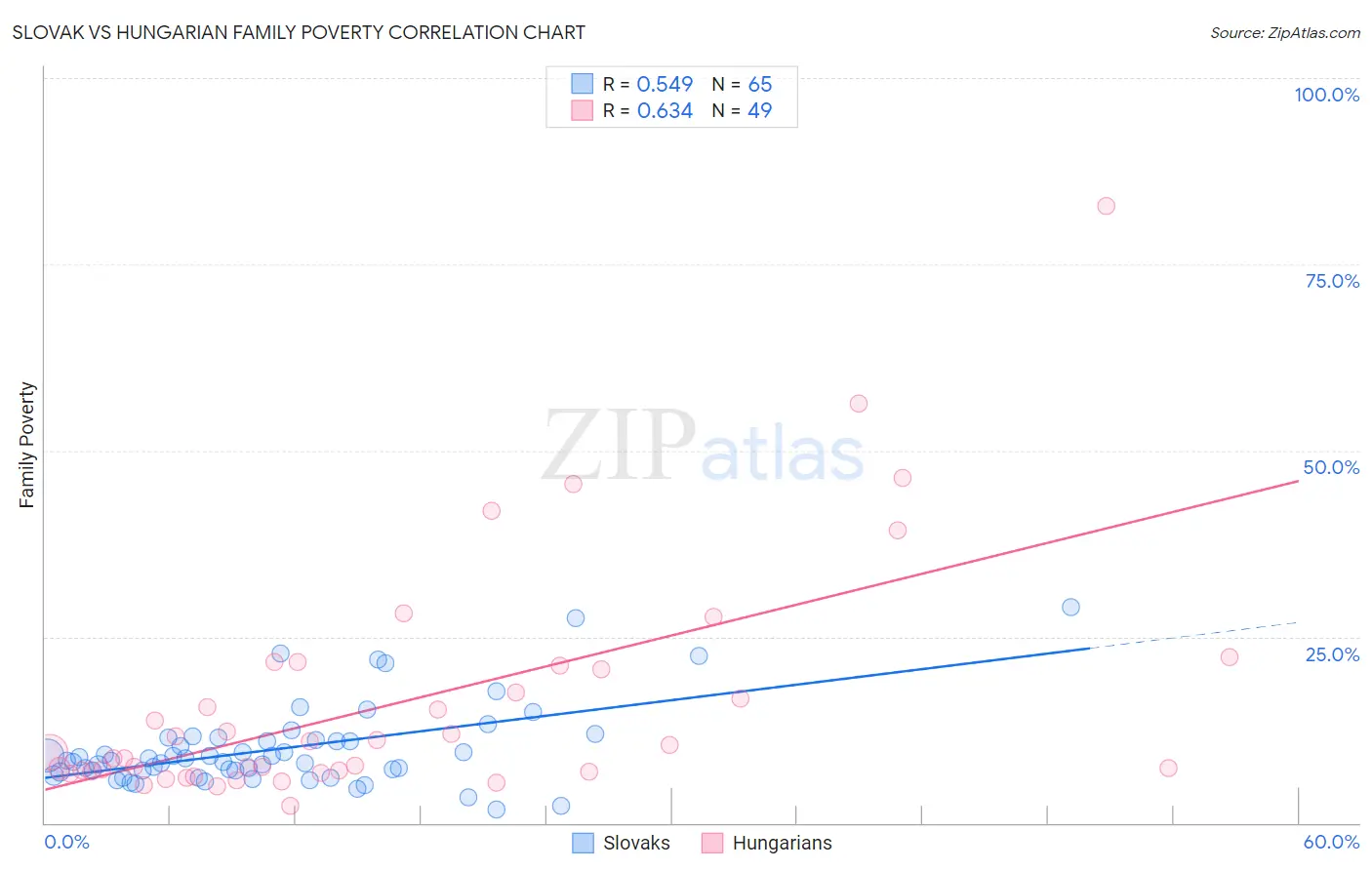 Slovak vs Hungarian Family Poverty