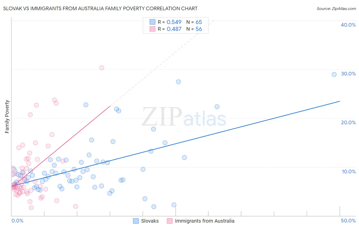 Slovak vs Immigrants from Australia Family Poverty