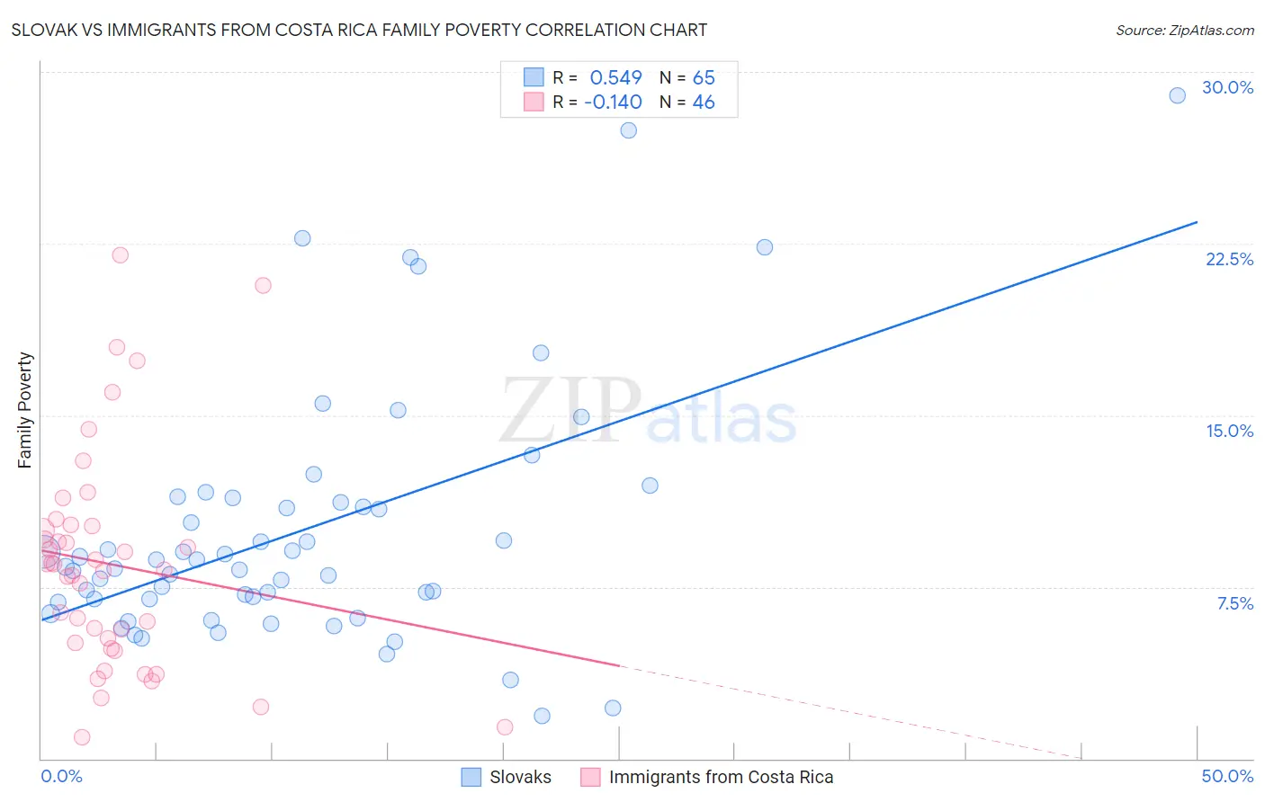 Slovak vs Immigrants from Costa Rica Family Poverty