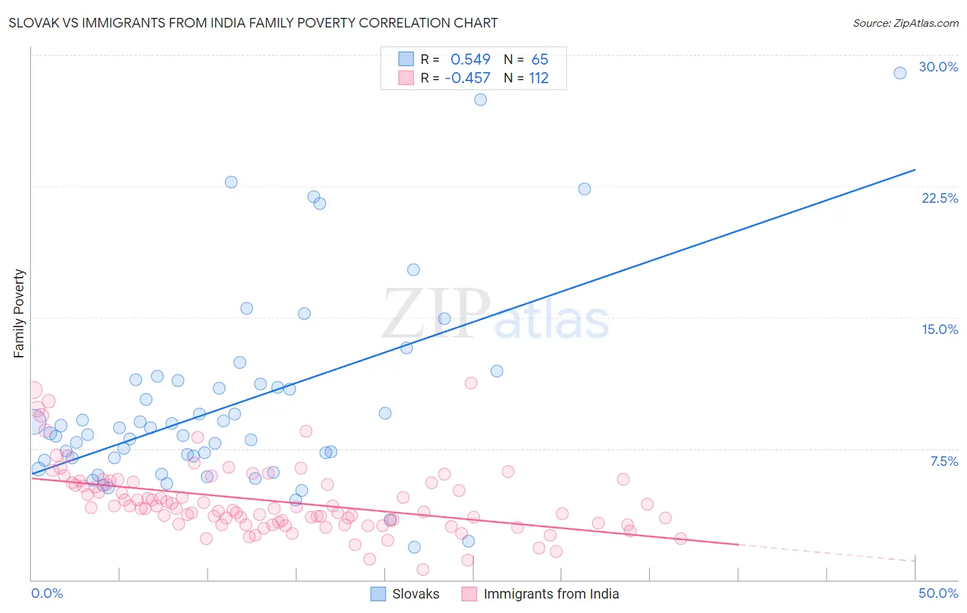 Slovak vs Immigrants from India Family Poverty