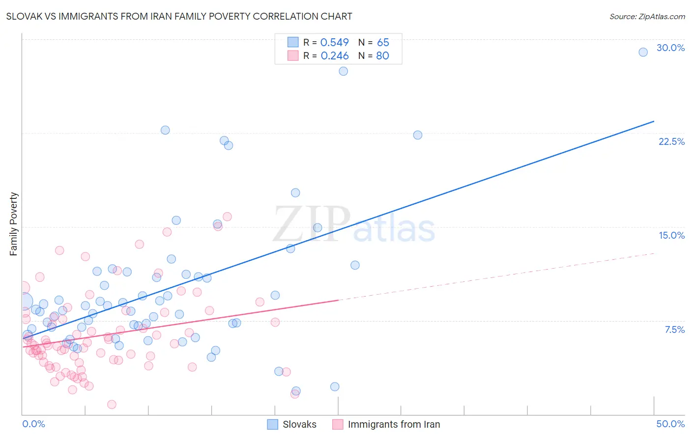 Slovak vs Immigrants from Iran Family Poverty