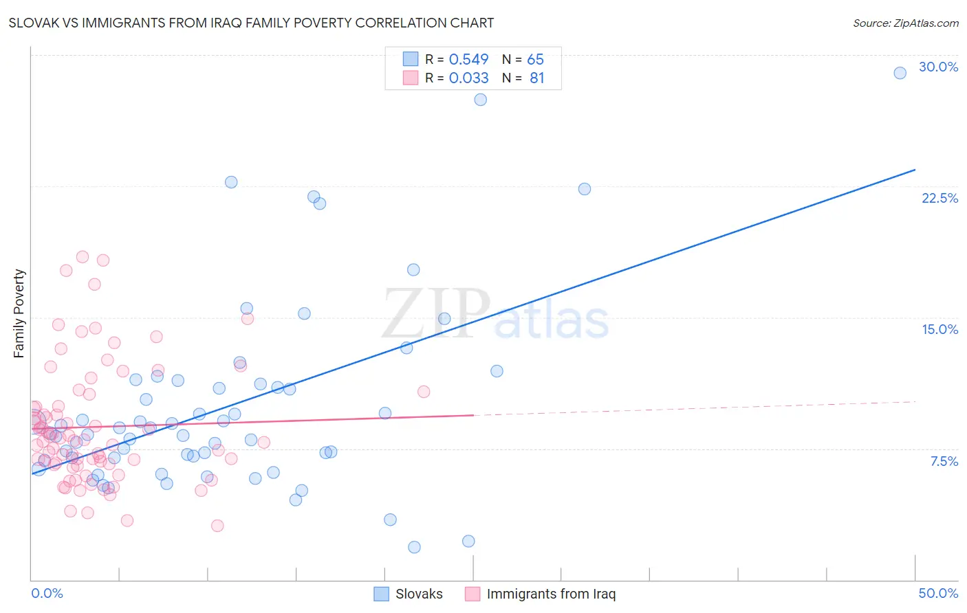 Slovak vs Immigrants from Iraq Family Poverty