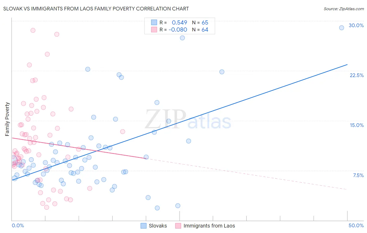 Slovak vs Immigrants from Laos Family Poverty