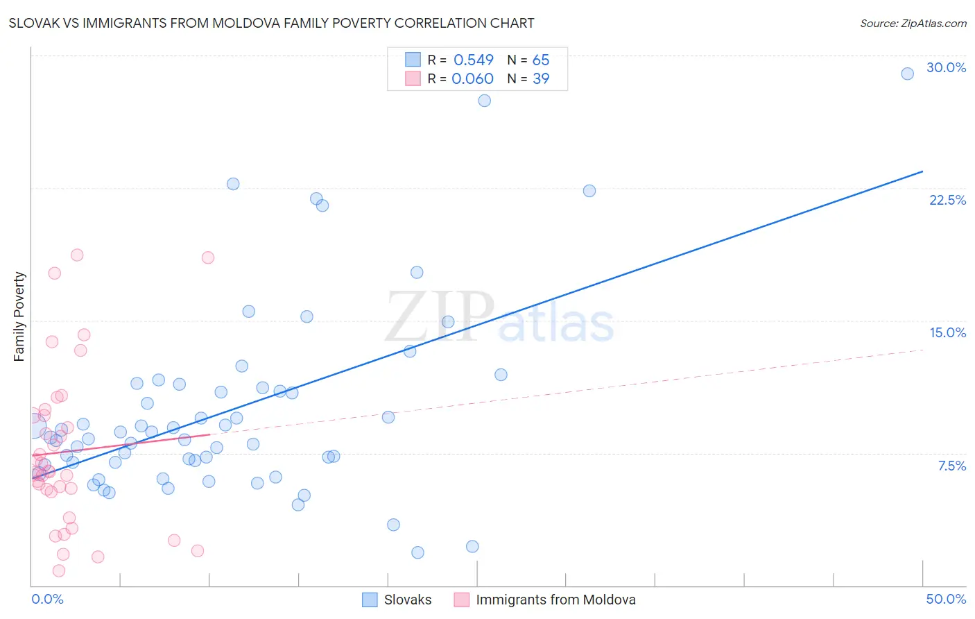 Slovak vs Immigrants from Moldova Family Poverty