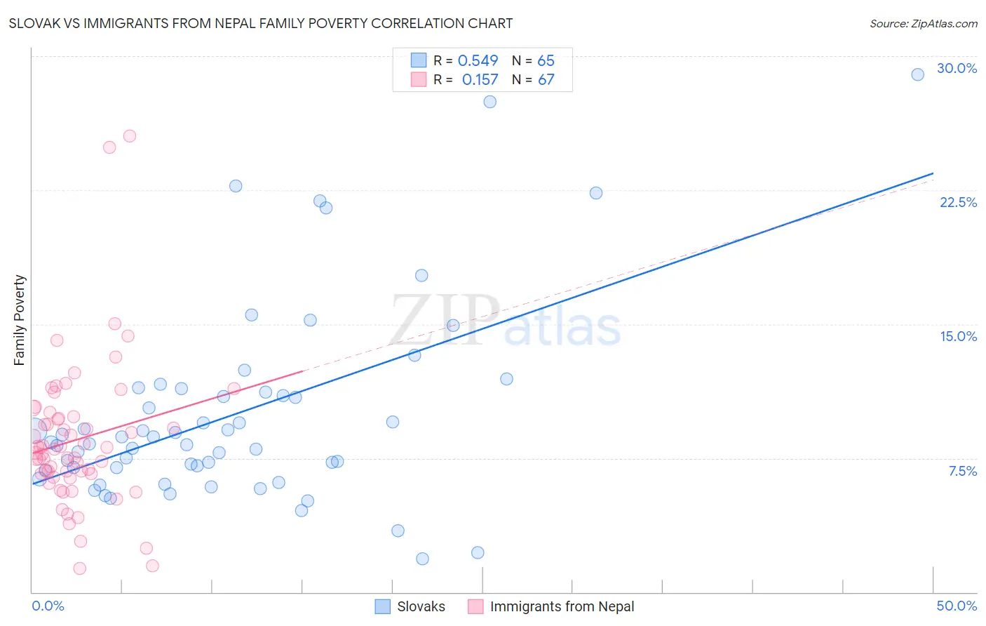 Slovak vs Immigrants from Nepal Family Poverty