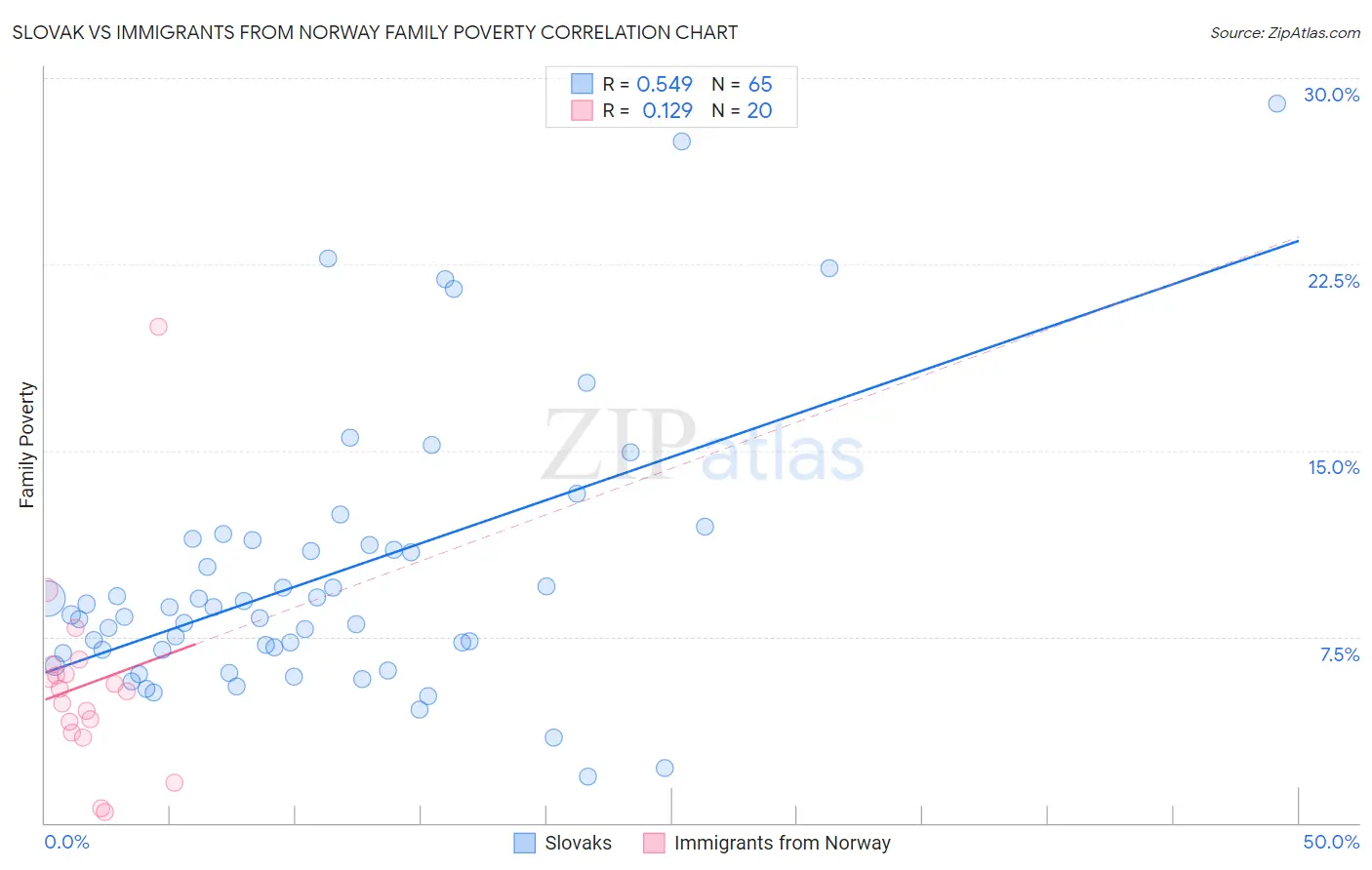 Slovak vs Immigrants from Norway Family Poverty