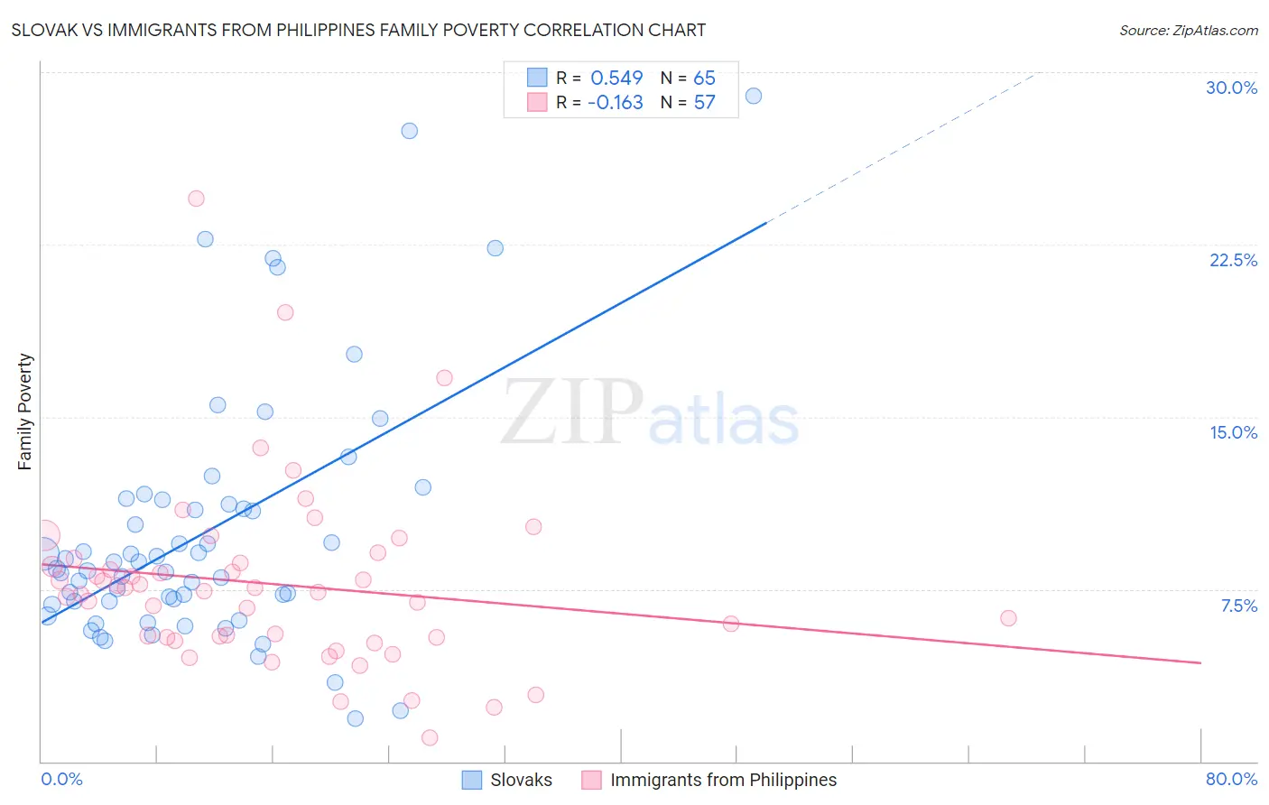 Slovak vs Immigrants from Philippines Family Poverty