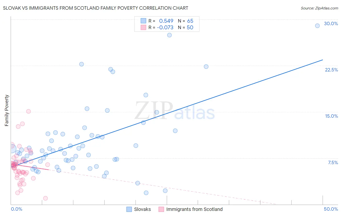 Slovak vs Immigrants from Scotland Family Poverty