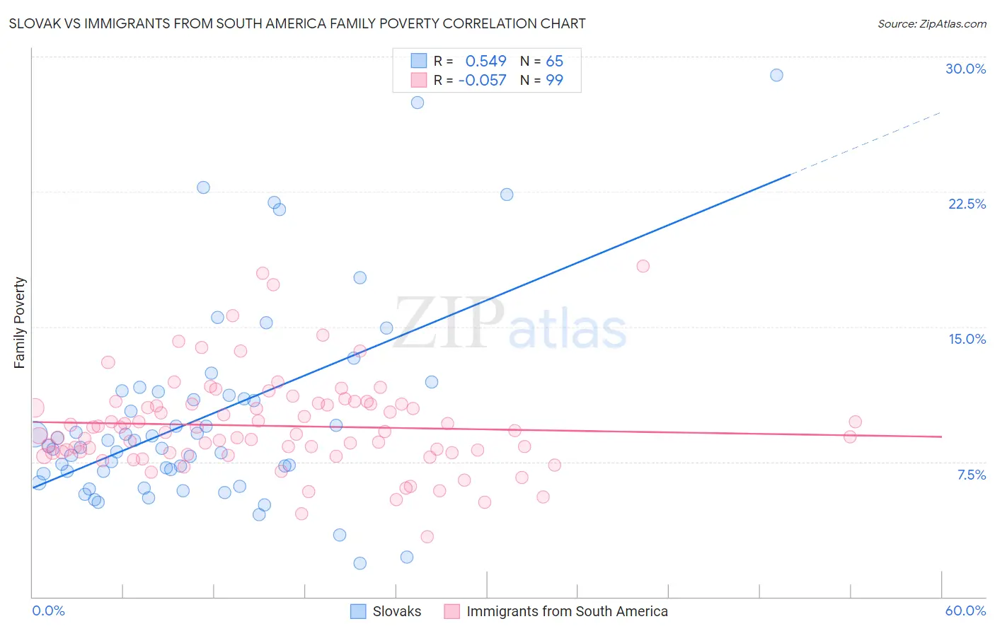 Slovak vs Immigrants from South America Family Poverty