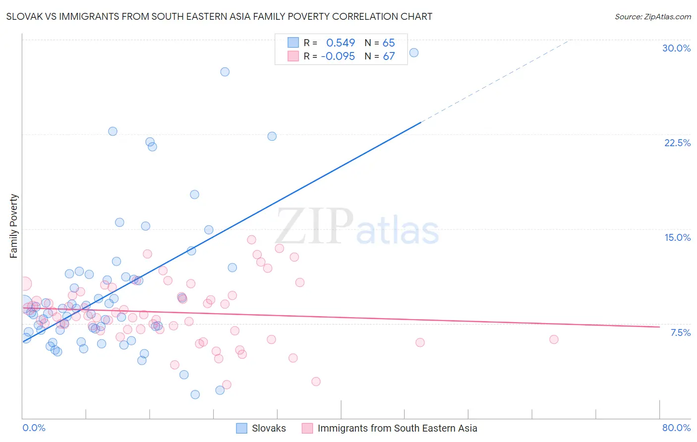 Slovak vs Immigrants from South Eastern Asia Family Poverty