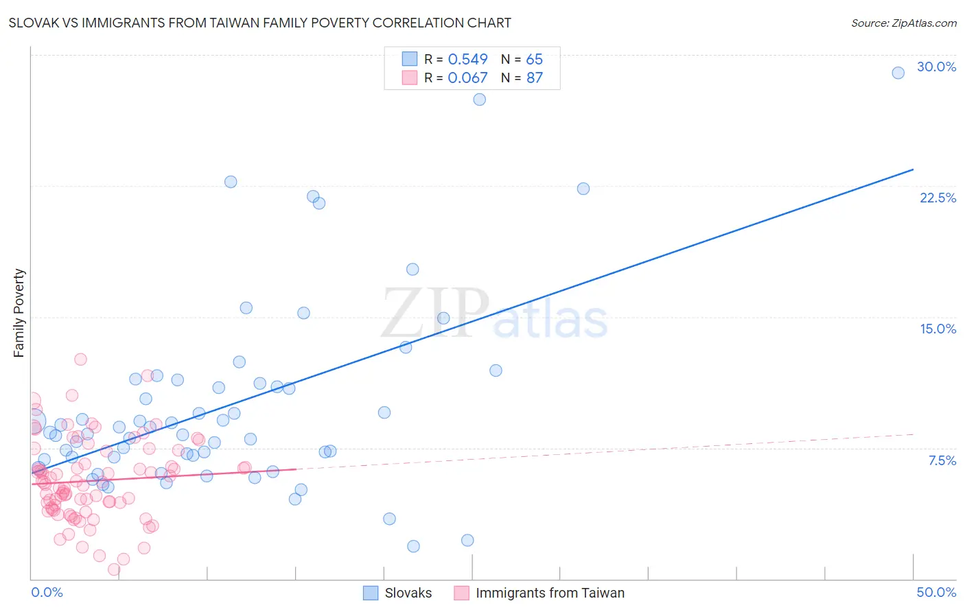 Slovak vs Immigrants from Taiwan Family Poverty