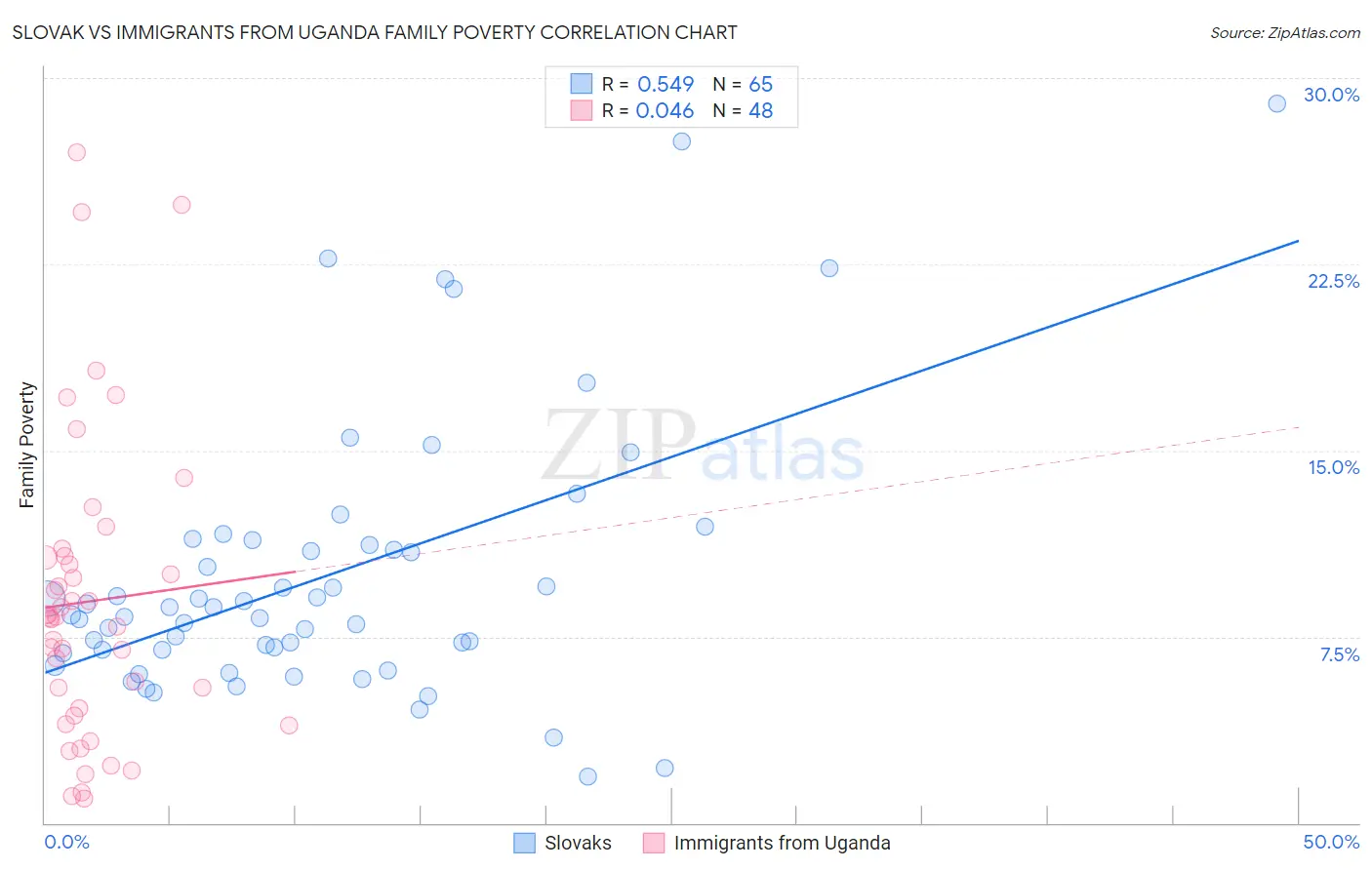 Slovak vs Immigrants from Uganda Family Poverty