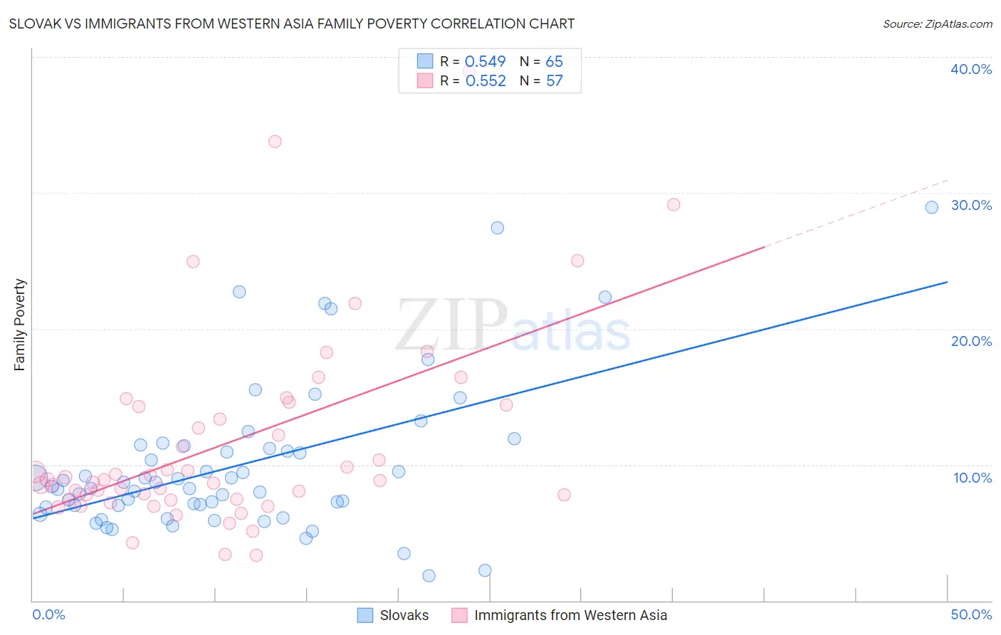 Slovak vs Immigrants from Western Asia Family Poverty