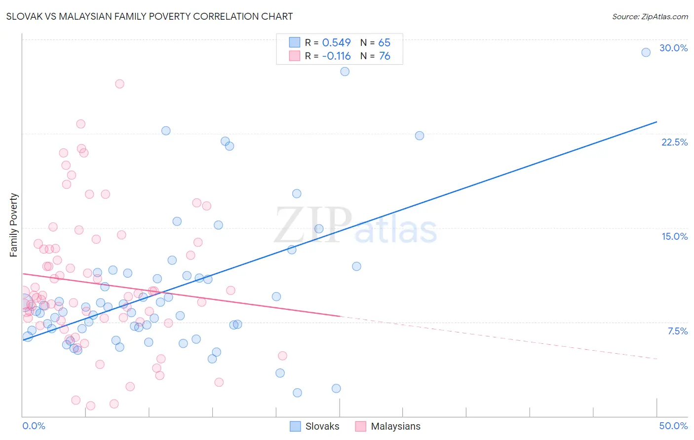 Slovak vs Malaysian Family Poverty