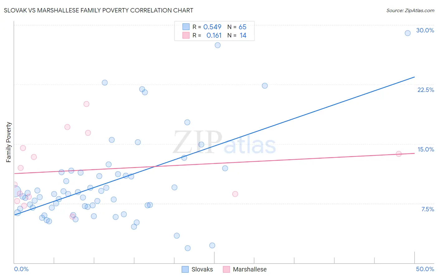 Slovak vs Marshallese Family Poverty