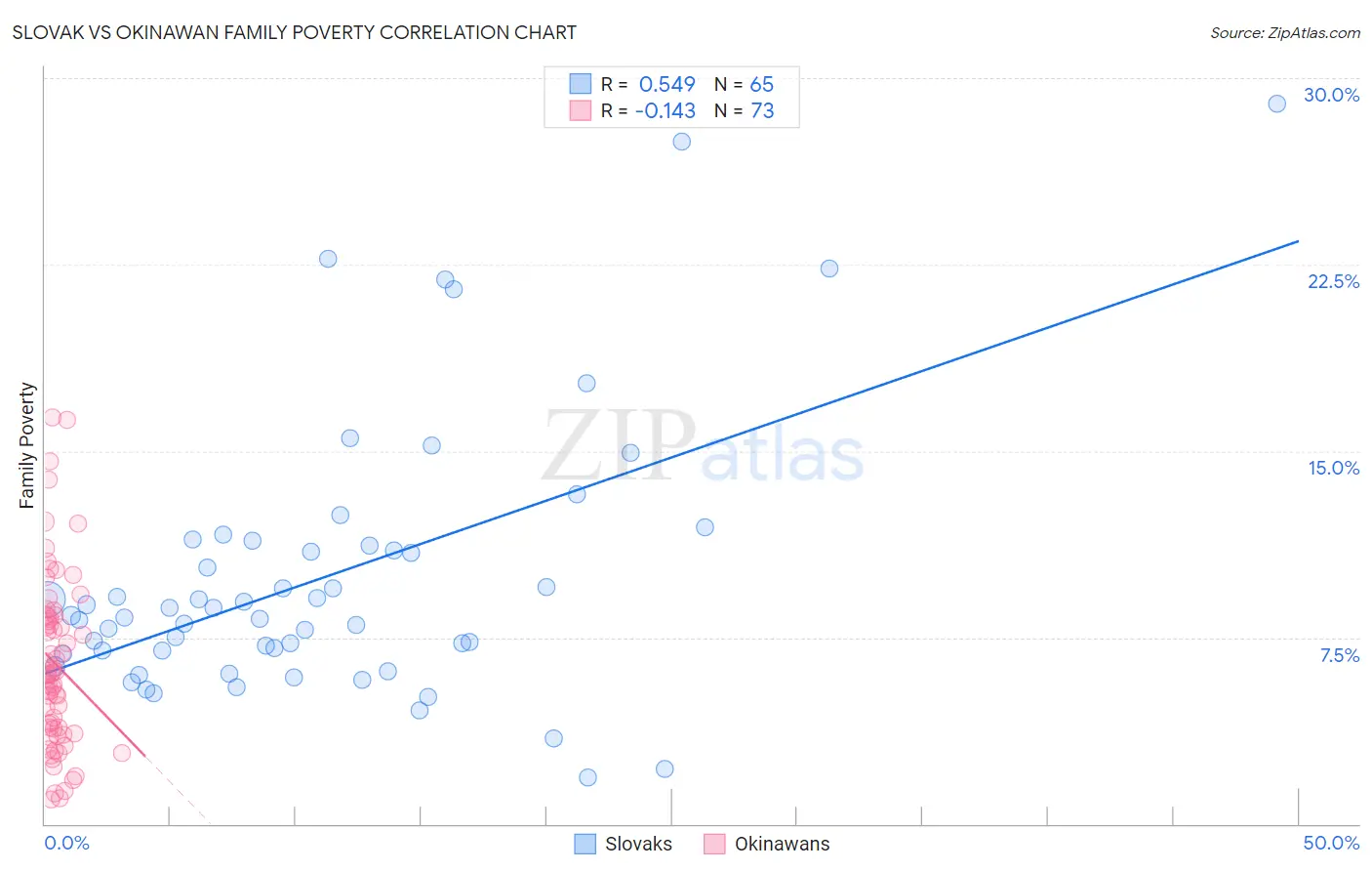 Slovak vs Okinawan Family Poverty