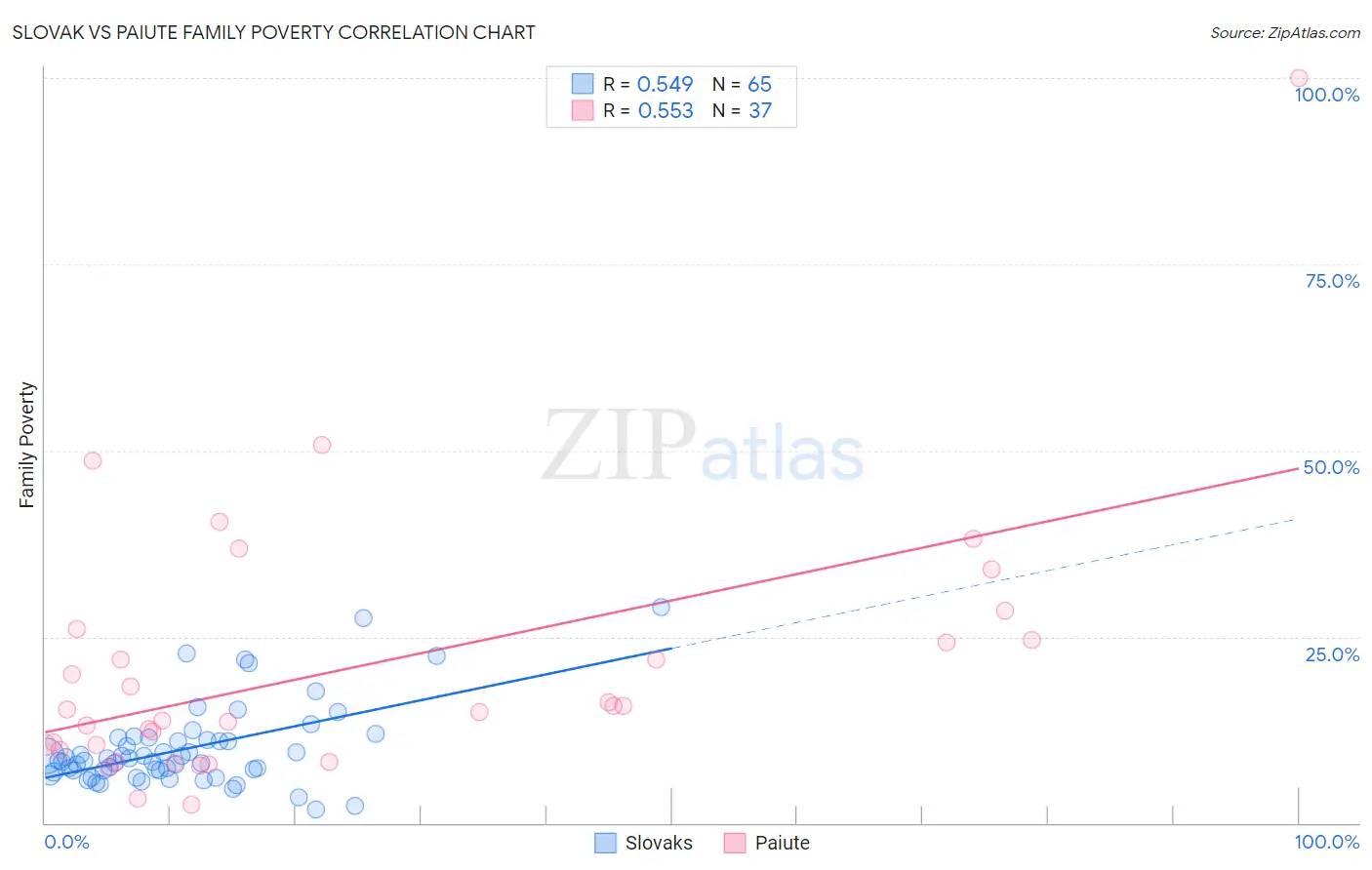 Slovak vs Paiute Family Poverty