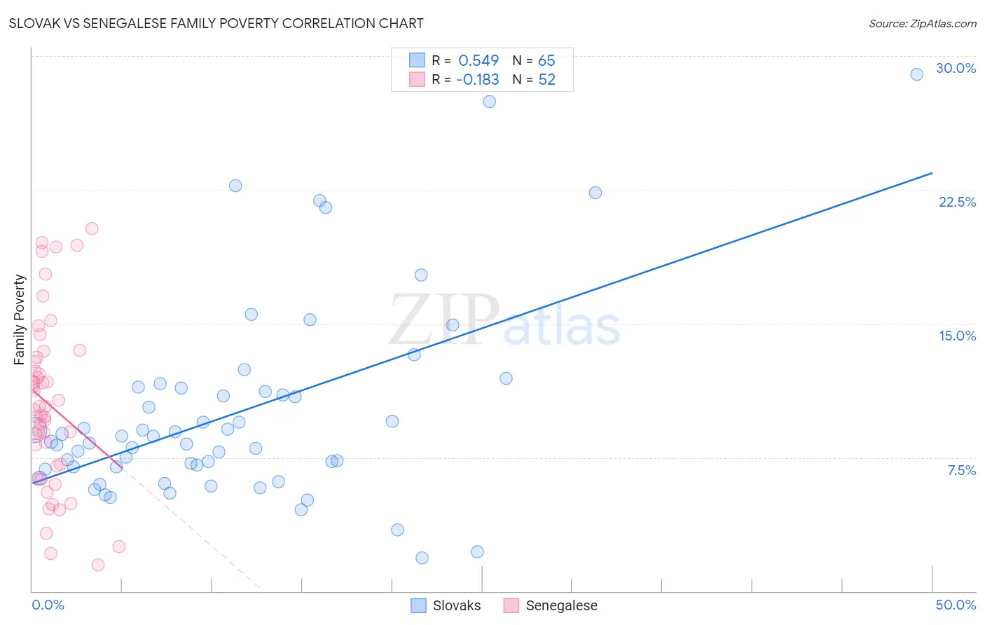 Slovak vs Senegalese Family Poverty