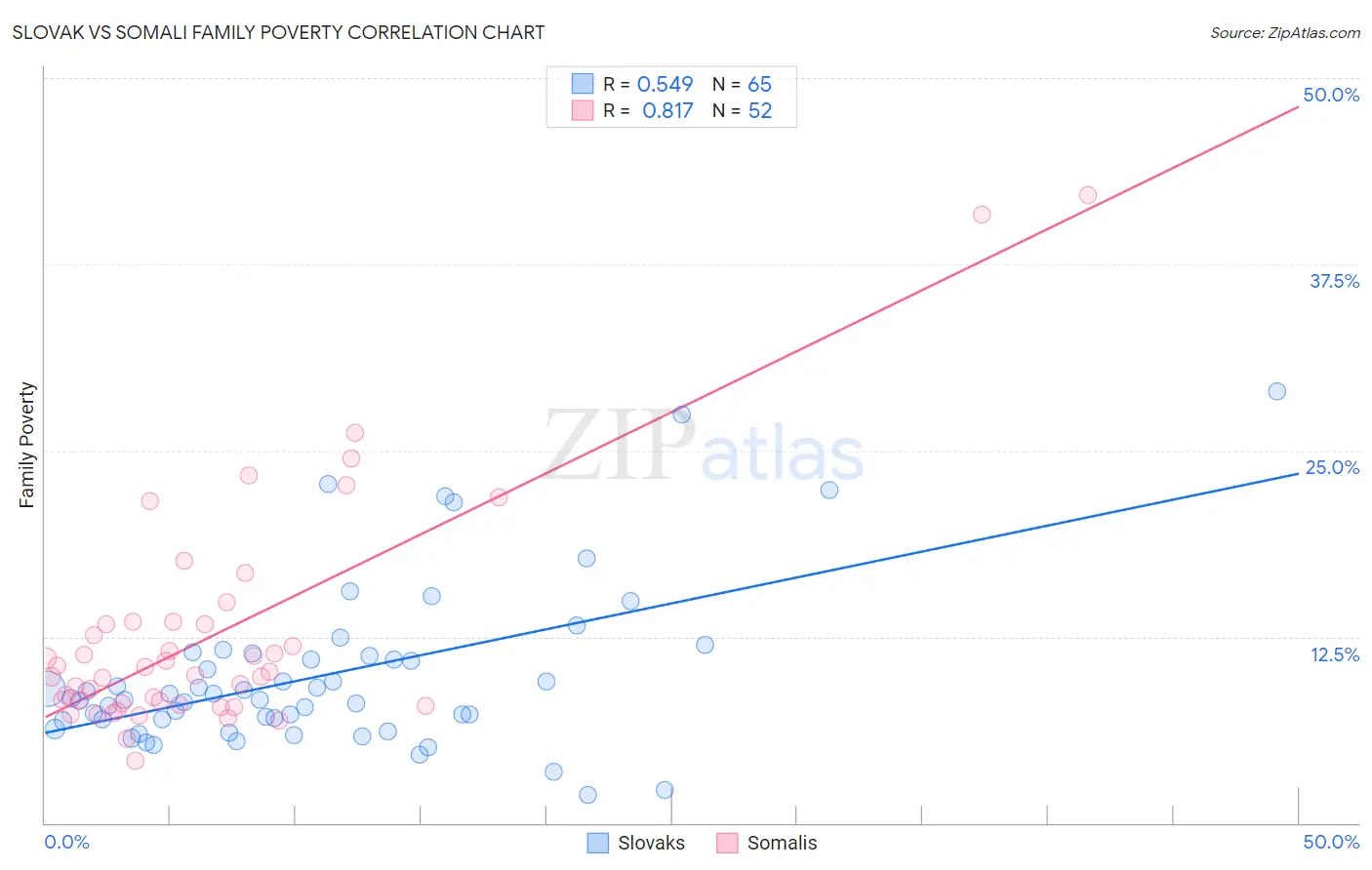 Slovak vs Somali Family Poverty