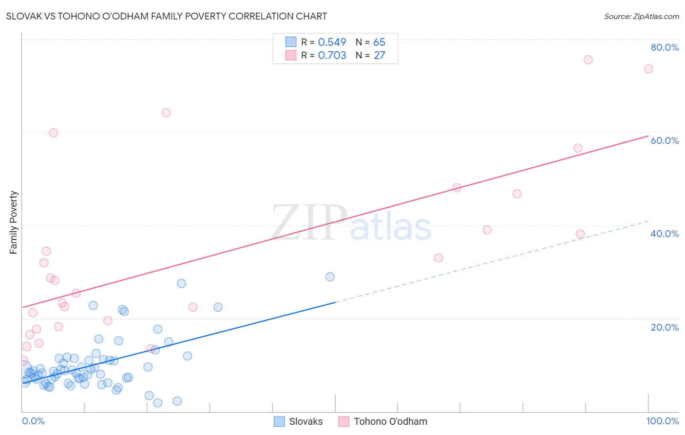 Slovak vs Tohono O'odham Family Poverty