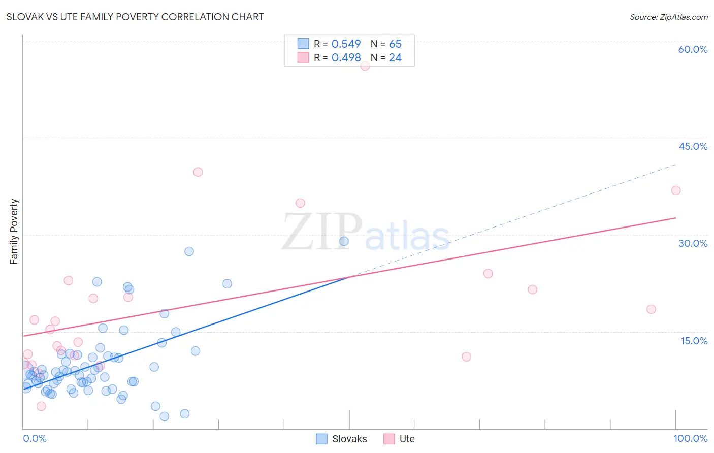 Slovak vs Ute Family Poverty