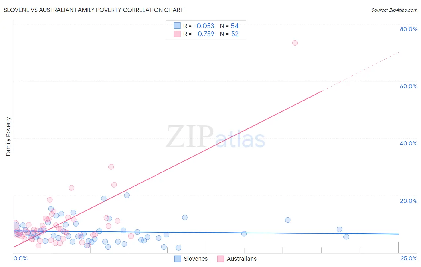 Slovene vs Australian Family Poverty