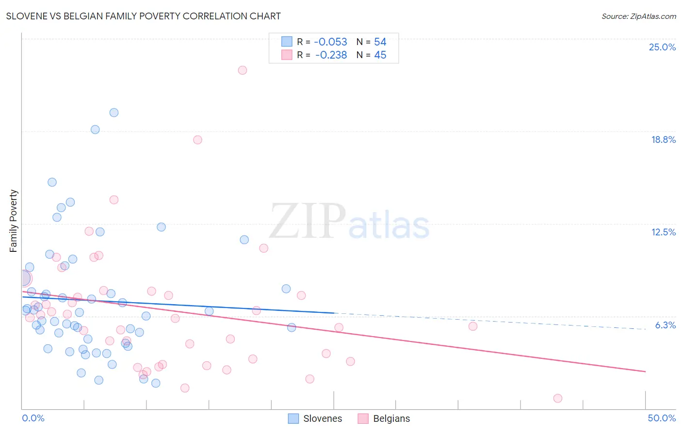 Slovene vs Belgian Family Poverty