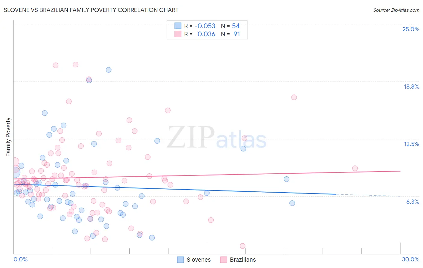 Slovene vs Brazilian Family Poverty