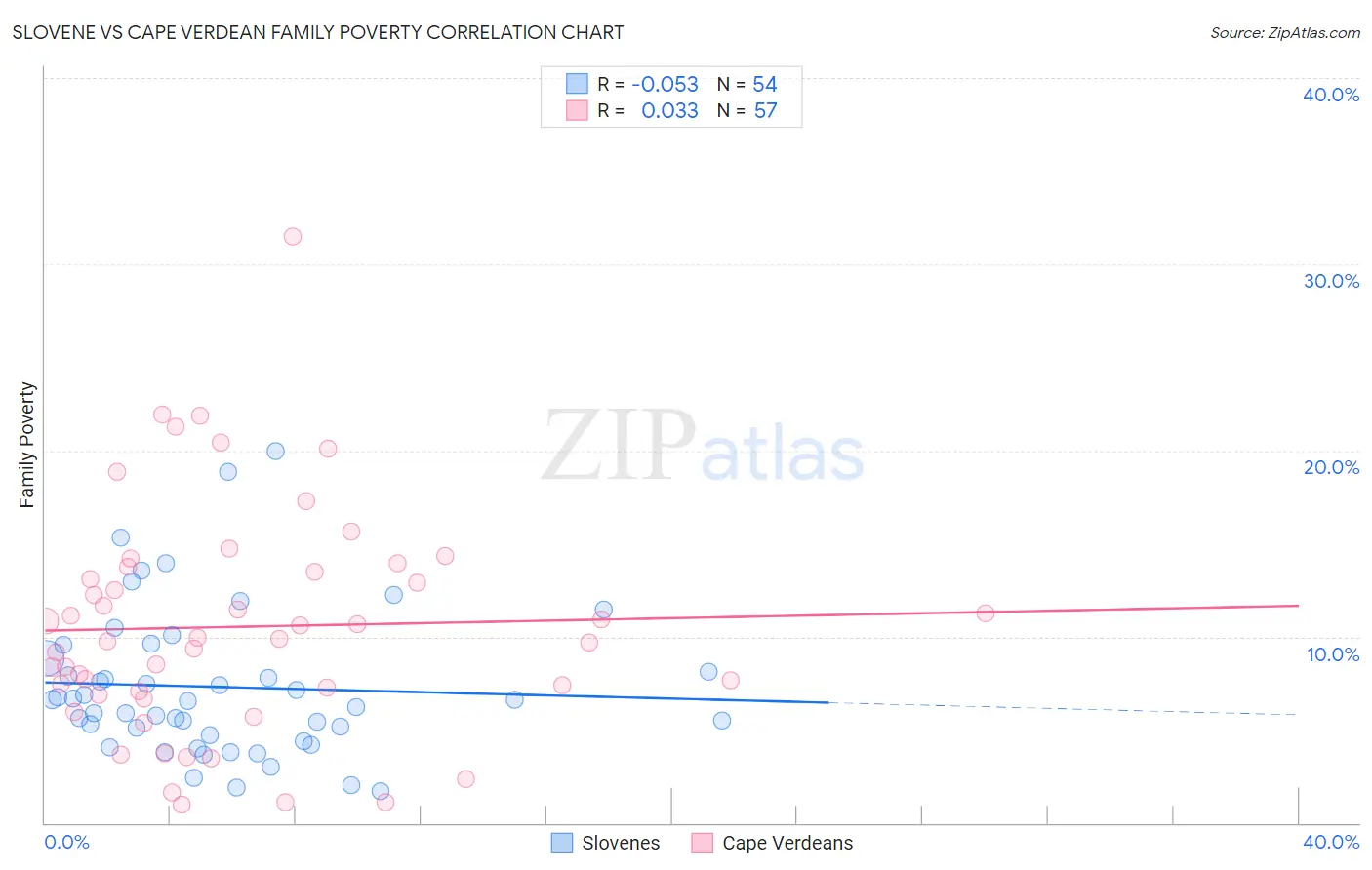 Slovene vs Cape Verdean Family Poverty