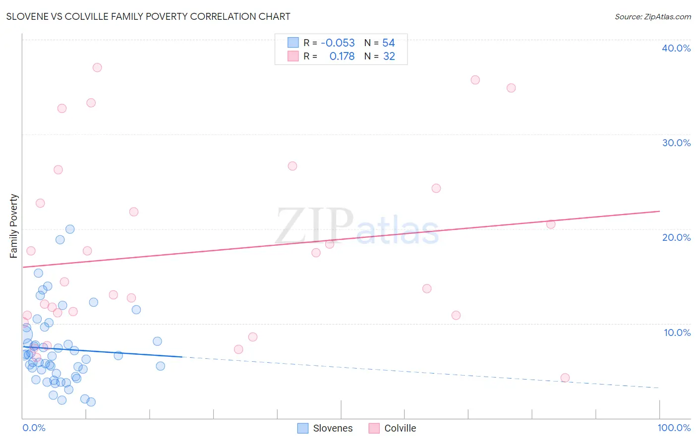 Slovene vs Colville Family Poverty