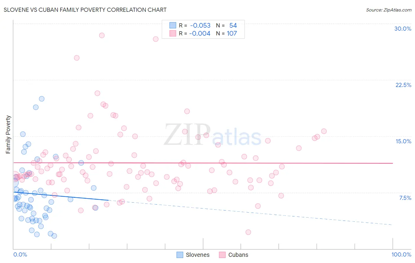 Slovene vs Cuban Family Poverty