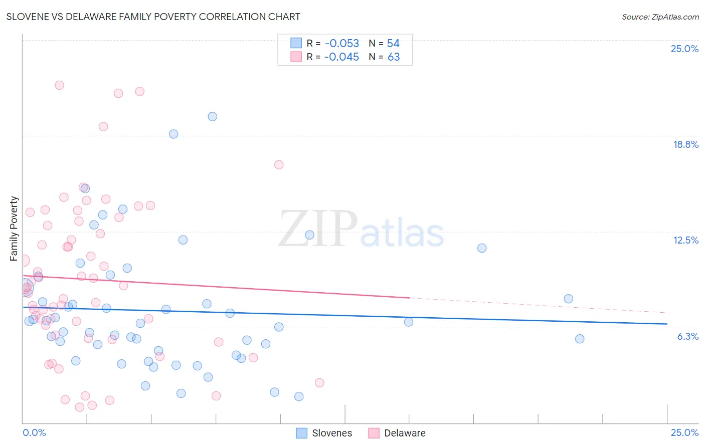 Slovene vs Delaware Family Poverty