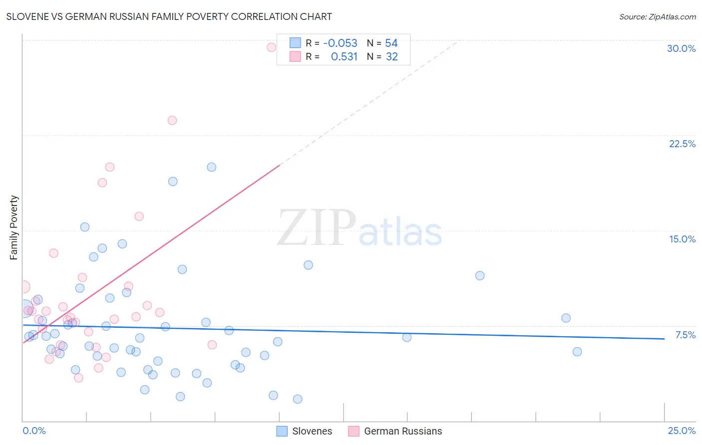 Slovene vs German Russian Family Poverty