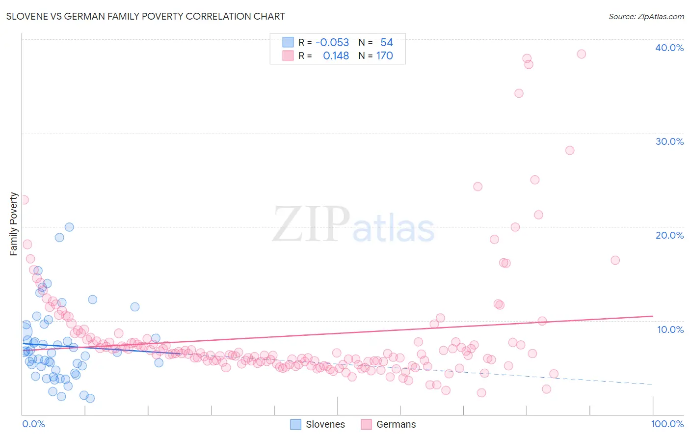 Slovene vs German Family Poverty