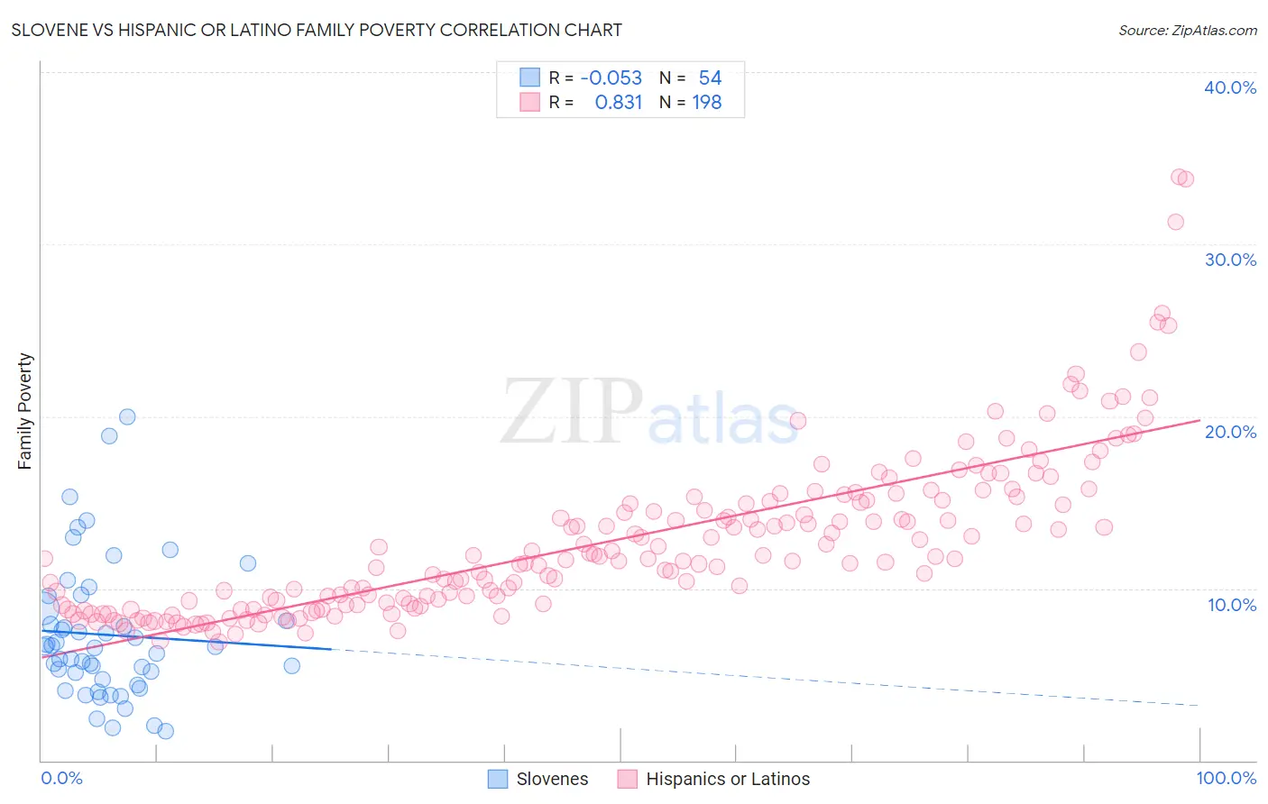 Slovene vs Hispanic or Latino Family Poverty