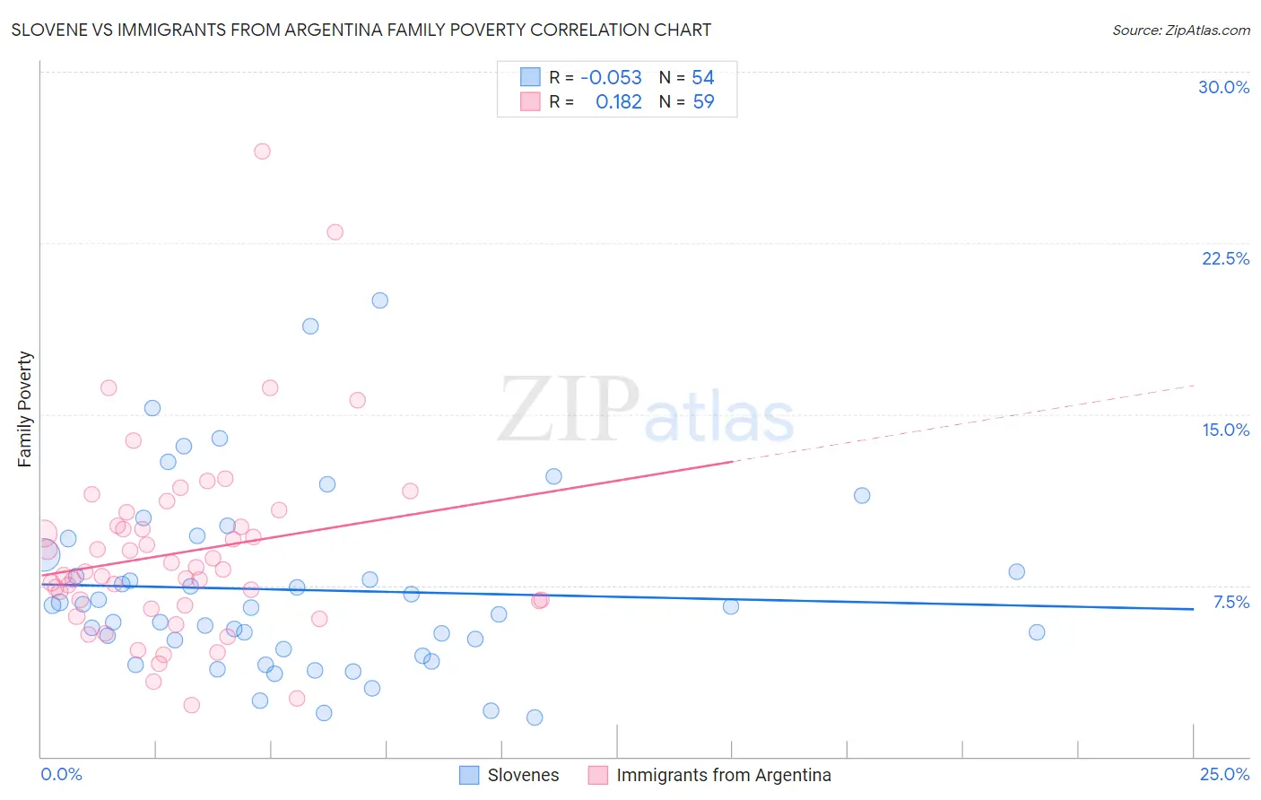 Slovene vs Immigrants from Argentina Family Poverty