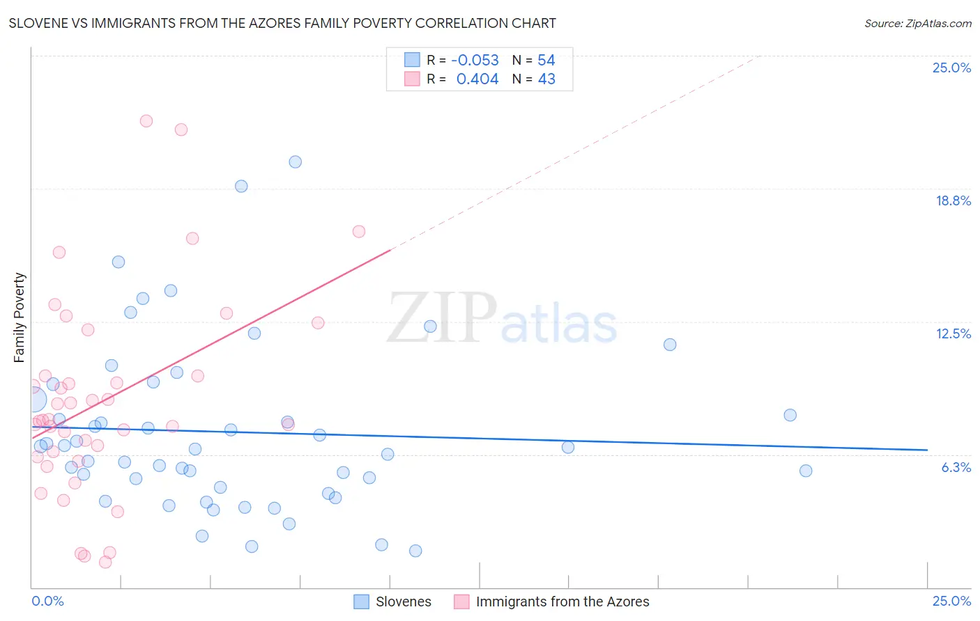 Slovene vs Immigrants from the Azores Family Poverty