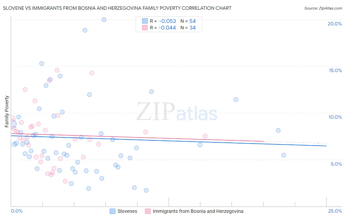 Slovene vs Immigrants from Bosnia and Herzegovina Family Poverty