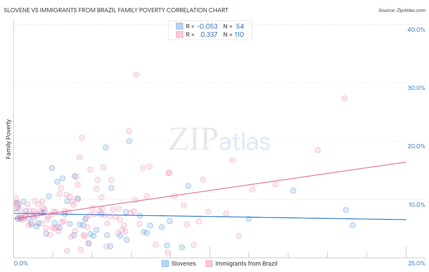 Slovene vs Immigrants from Brazil Family Poverty