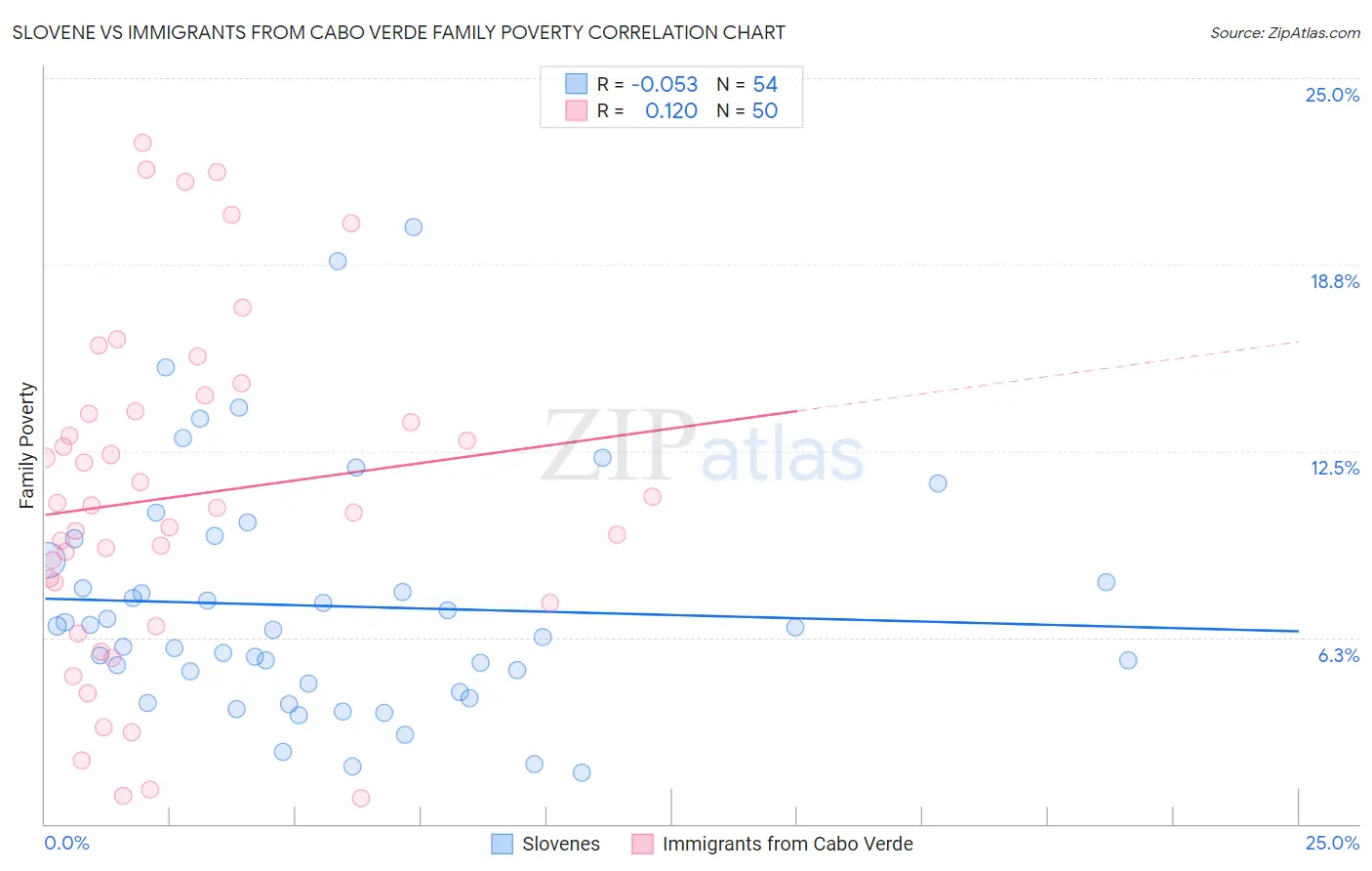 Slovene vs Immigrants from Cabo Verde Family Poverty