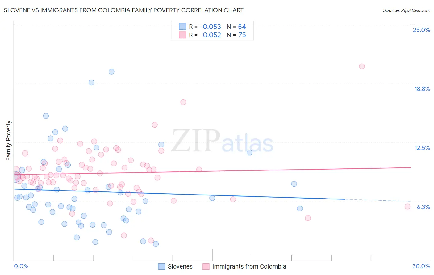 Slovene vs Immigrants from Colombia Family Poverty