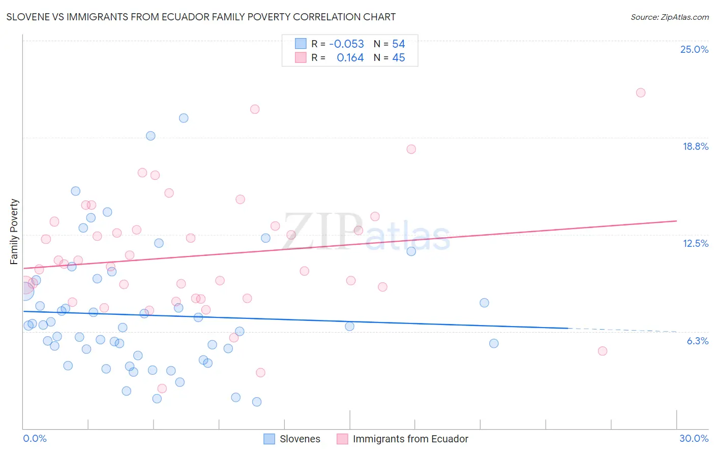 Slovene vs Immigrants from Ecuador Family Poverty