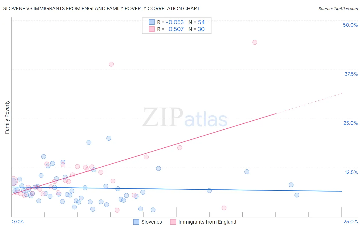 Slovene vs Immigrants from England Family Poverty