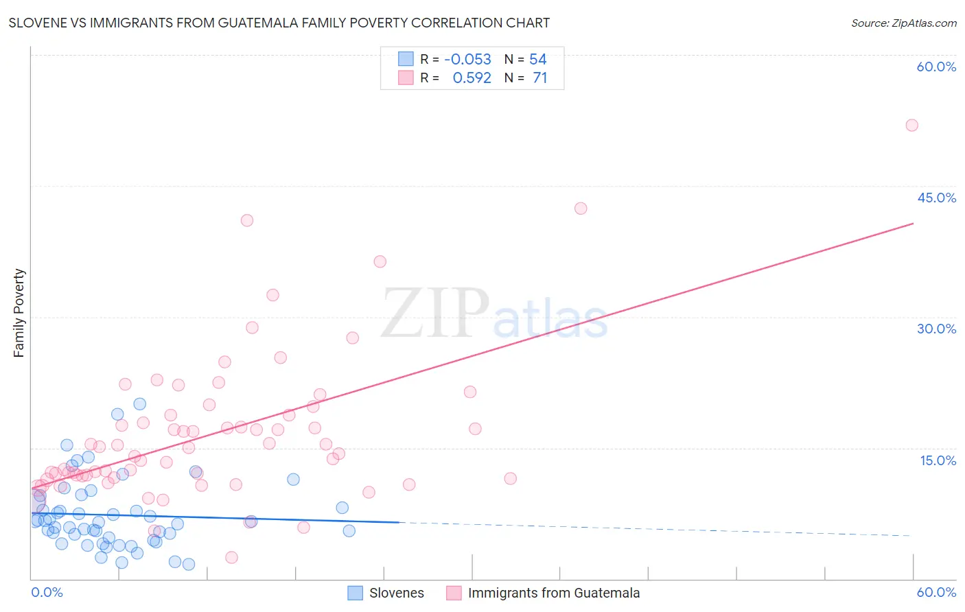 Slovene vs Immigrants from Guatemala Family Poverty