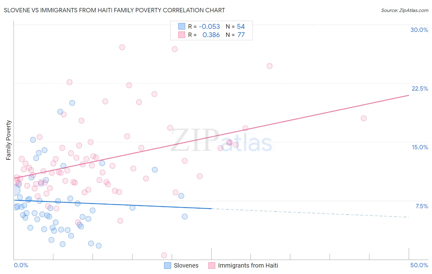 Slovene vs Immigrants from Haiti Family Poverty