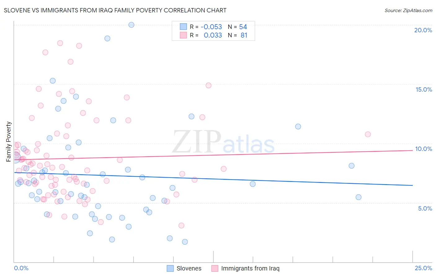 Slovene vs Immigrants from Iraq Family Poverty