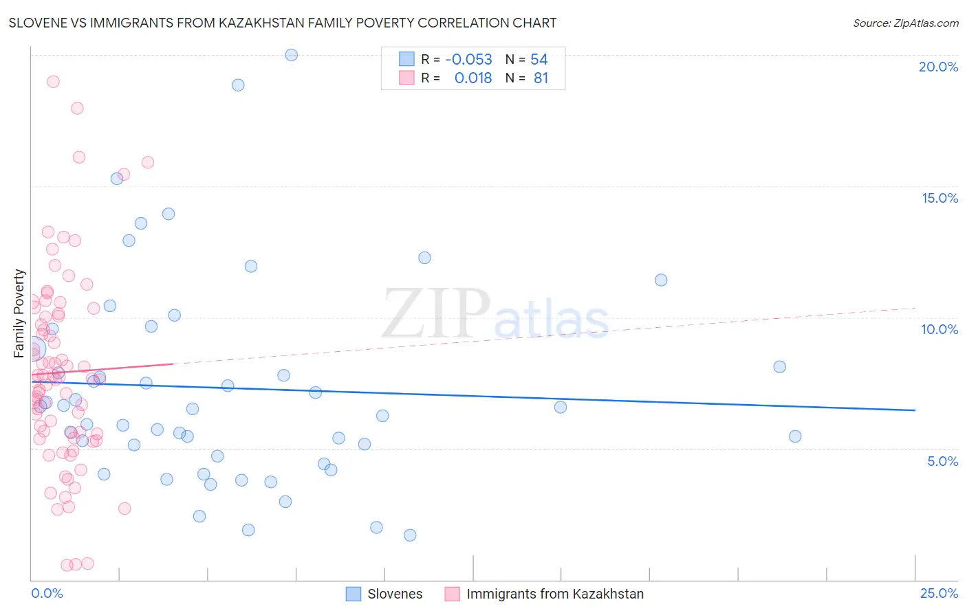 Slovene vs Immigrants from Kazakhstan Family Poverty