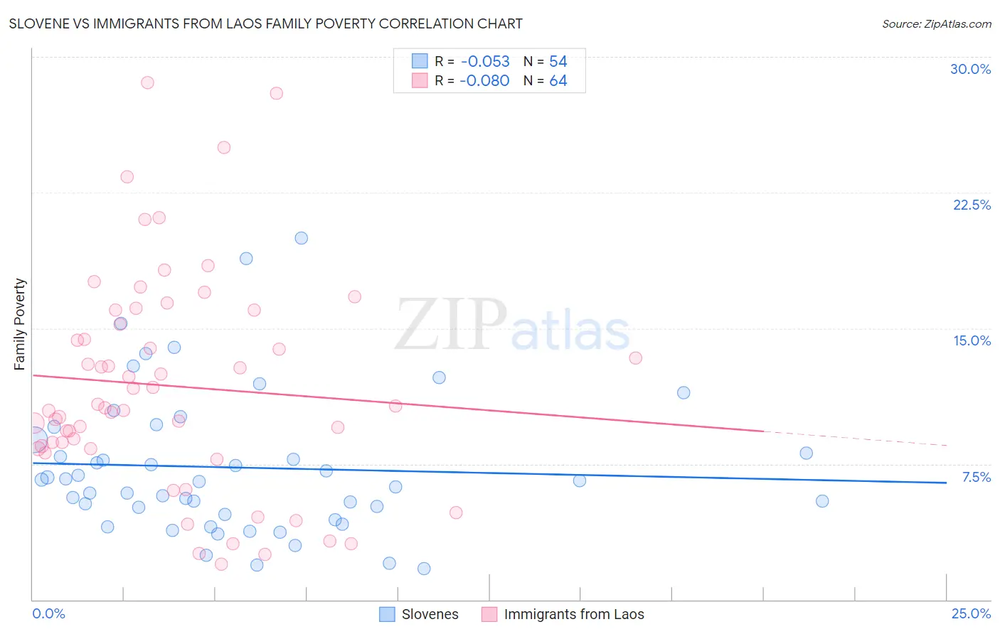 Slovene vs Immigrants from Laos Family Poverty