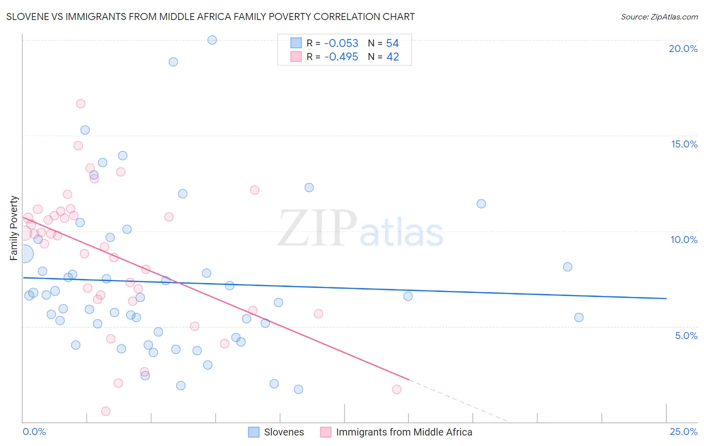 Slovene vs Immigrants from Middle Africa Family Poverty